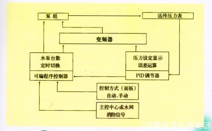 變頻恒壓供水設備