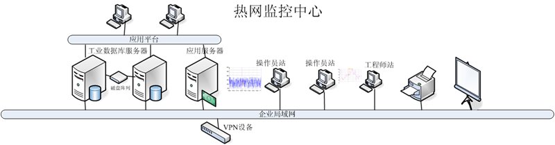 天巨鑫熱網(wǎng)換熱站遠程集中監(jiān)控系統(tǒng)